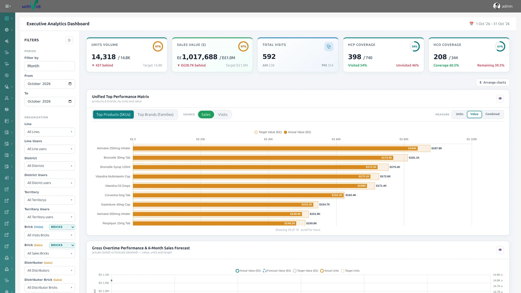 Executive analytics dashboard