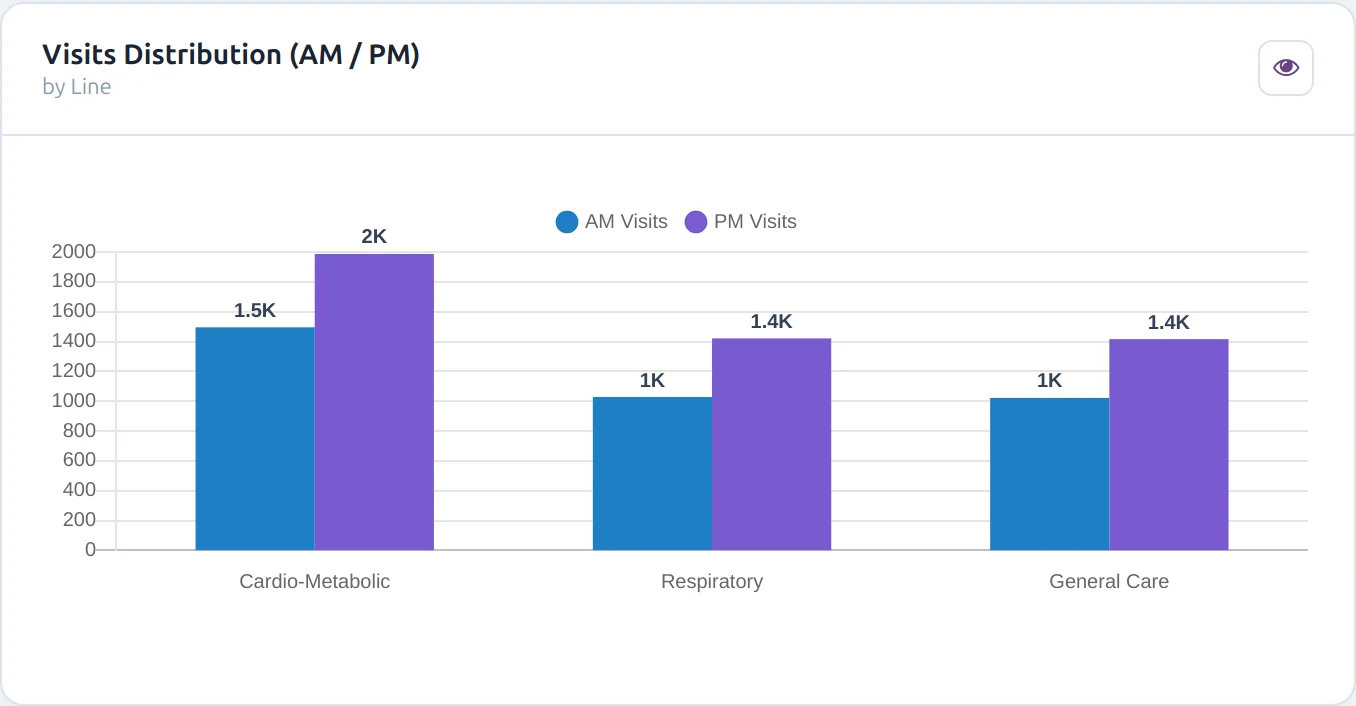 Visits AM and PM by line