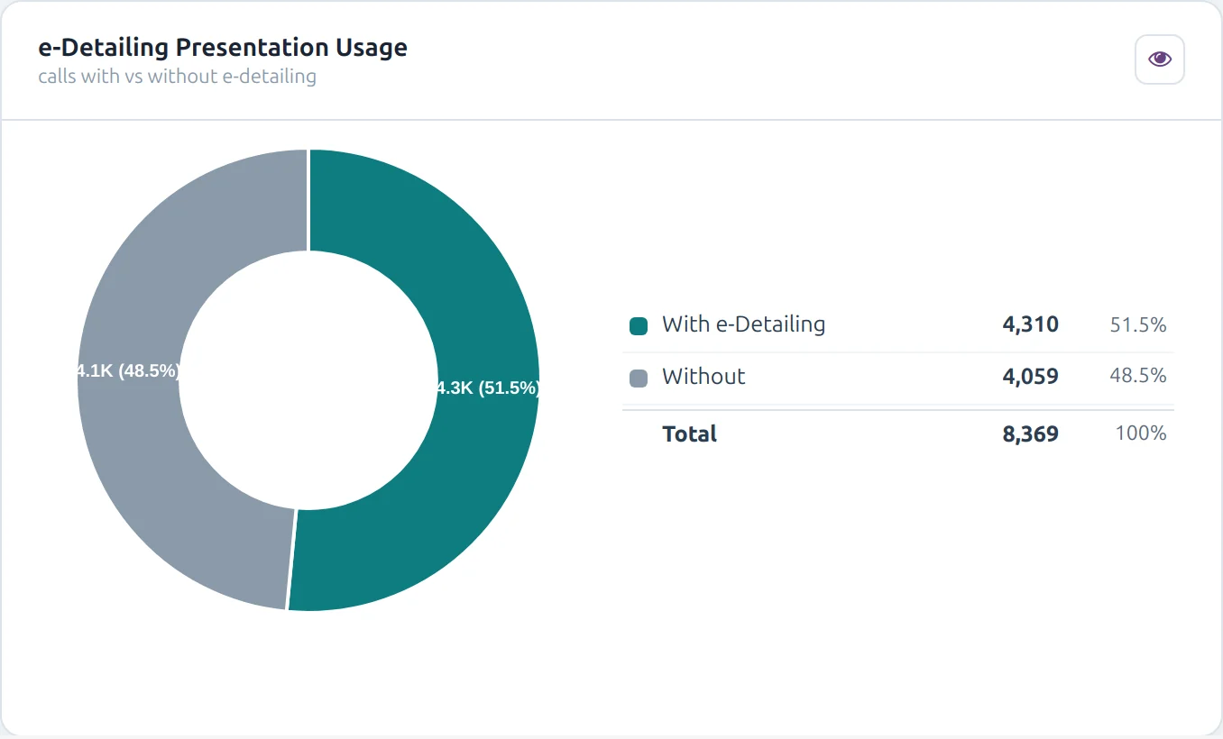 E-detailing usage